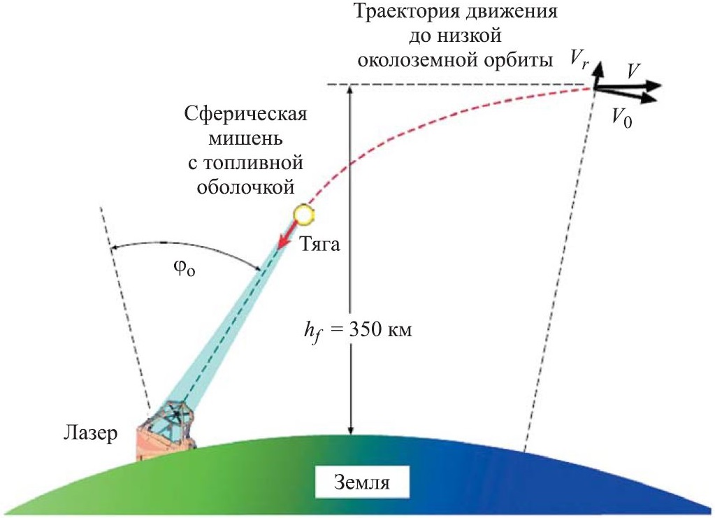 Схема вывода космического аппарата на орбиту