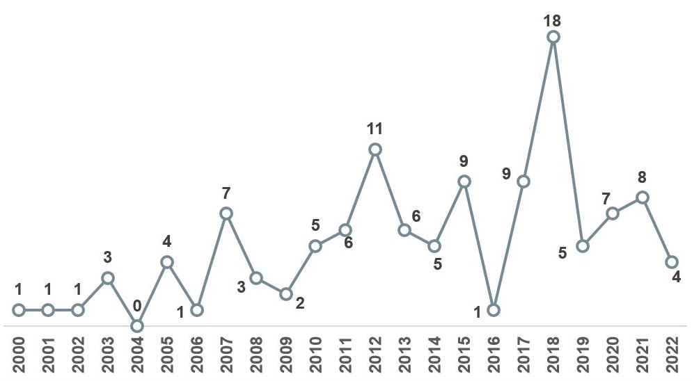 Рисунок 6 – Распределение количества патентных публикаций по теме «Лазерные двигатели космических аппаратов» по годам за период с 2000 г. по 2022 г.