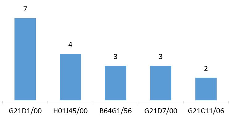 Рисунок 11 - Распределение количества патентных публикаций по топ-5 группам МПК для АО "НИКИЭТ" и Госкорпорация "Росатом" в период с 1997 г. по 2022 г.