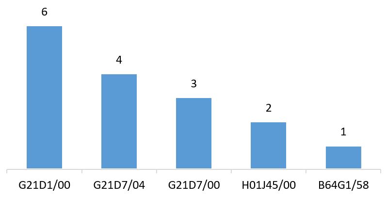 Рисунок 14 - Распределение количества патентных публикаций по топ-5 группам МПК для ПАО "РКК "Энергия" им. С.П. Королёва" в период с 1997 г. по 2022 г.