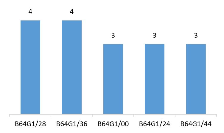 Рисунок 17 - Распределение количества патентных публикаций по топ-5 группам МПК для Boeing Co в период с 1997 г. по 2022 г.
