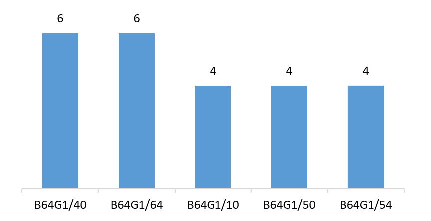 Рисунок 20 - Распределение количества патентных публикаций по топ-5 группам МПК для IOSTAR Corporation в период с 1997 г. по 2022 г.