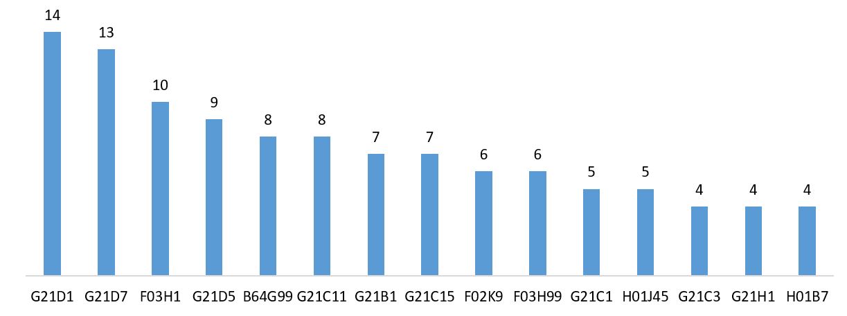 Рисунок 27 - Распределение количества патентных публикаций по группам МПК