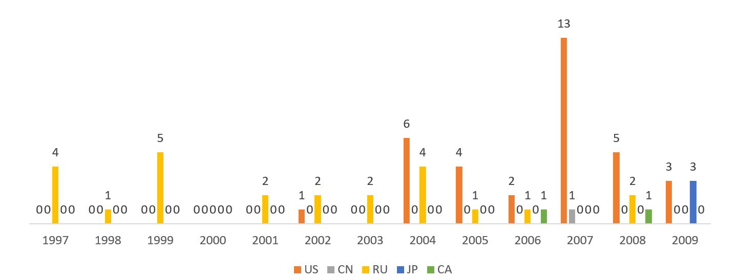 Рисунок 5 – Количество патентных публикаций среди топ-5 стран по теме "Ядерные энергетические установки космических аппаратов" по годам в период с 1997 г. по 2009 г.