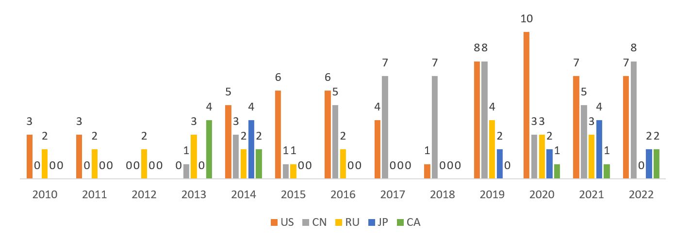 Рисунок 6 – Количество патентных публикаций среди топ-5 стран по теме "Ядерные энергетические установки космических аппаратов" по годам в период с 2010 г. по 2022 г.