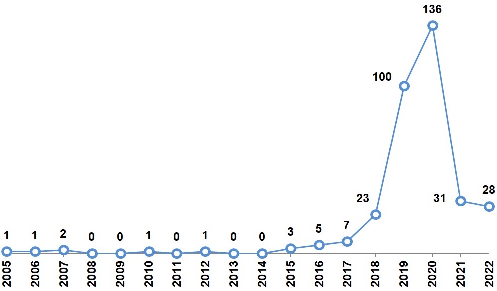 Рисунок 19 – Распределение количества патентных публикаций по направлению «Цифровые двойники с использованием ИИ и машинного обучения» по годам за период с 2005 г. по 2022 г.