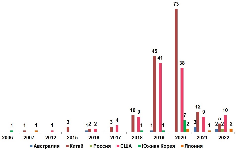 Рисунок 20 – Распределение количества патентных публикаций по направлению «Цифровые двойники с использованием ИИ и машинного обучения» среди стран-лидеров за период с 2005 г. по 2022 г.
