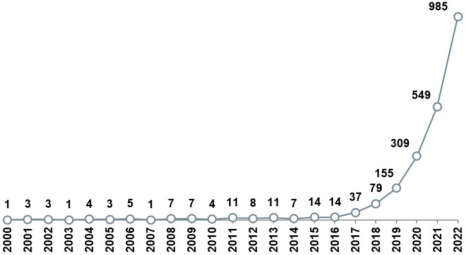 Рисунок 3 – Распределение количества патентных публикаций по направлению «Обработка спутниковых изображений с использованием ИИ и средств машинного обучения. Обработка целевой информации на борту КА» по годам за период с 2000 г. по 2022 г.