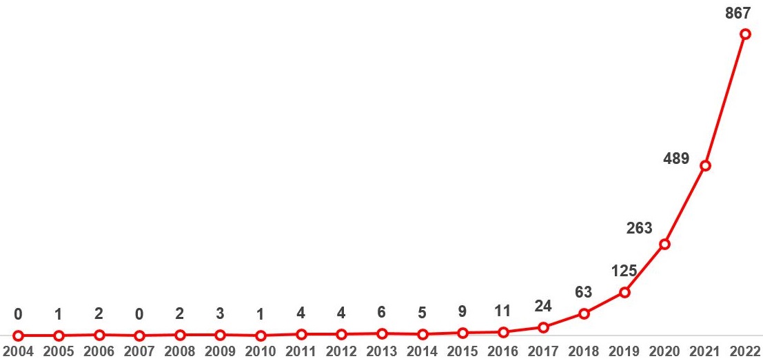 Рисунок 6 – Распределение количества публикаций патентного ведомства Китая по направлению «Обработка спутниковых изображений с использованием ИИ и средств машинного обучения. Обработка целевой информации на борту КА» за период с 2000 г. по 2022 г.