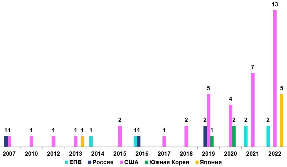 Рисунок 14 – Распределение количества патентных публикаций по направлению «Управление многоспутниковыми группировками, управление техническим состоянием КА, контроль и диагностика состояния КА» среди стран-лидеров за период с 2008 г. по 2022.