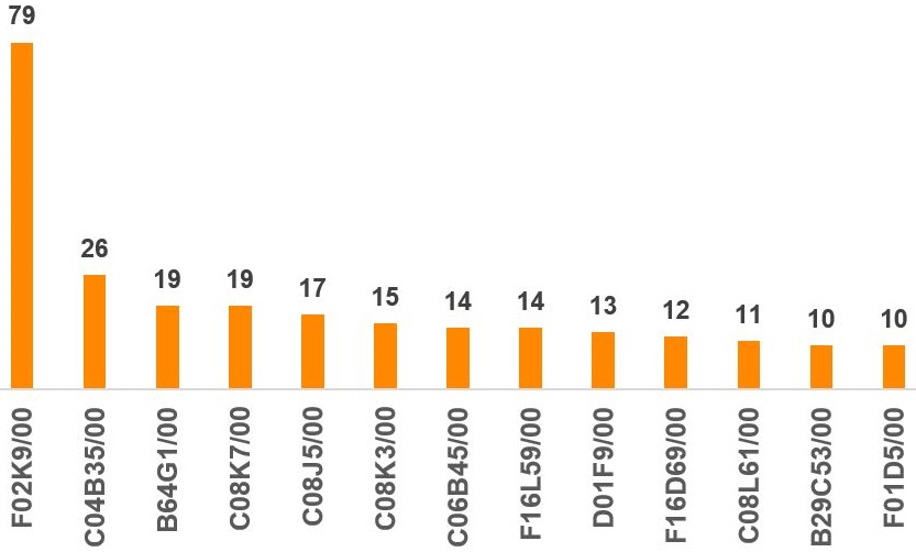 Рисунок 11 - Распределение количества патентных публикаций по группам МПК