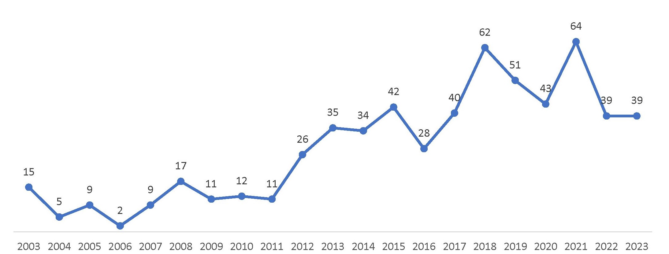 Рисунок 1 – Распределение количества патентных публикаций в мире в период с 2003 г. по 01.10.2023 г.