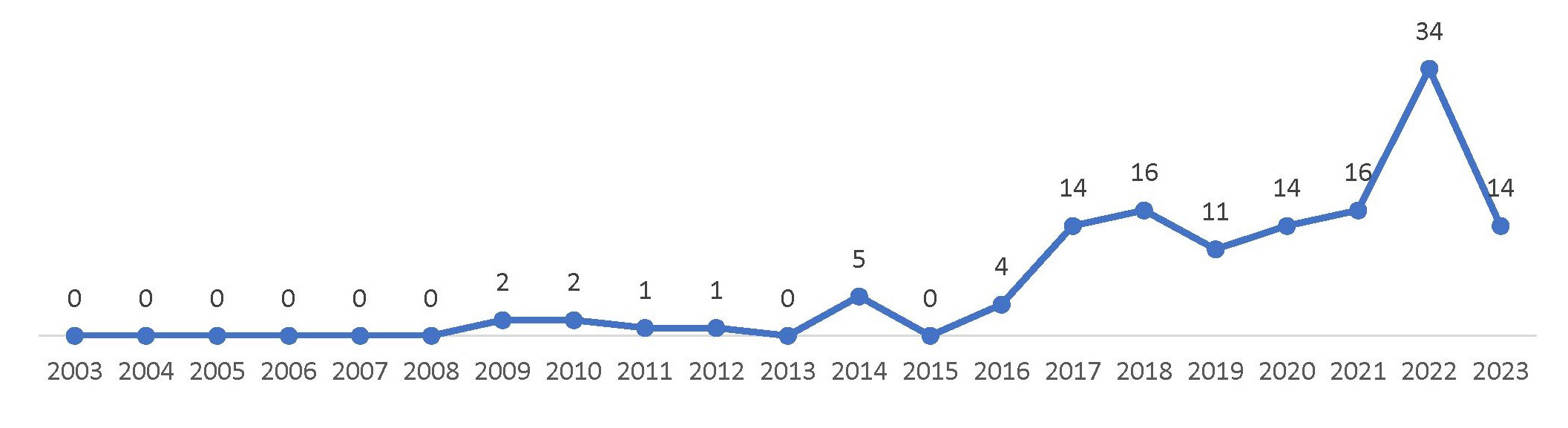Рисунок 13 – Распределение количества патентных публикаций WI Charge по годам в период с 2003 г. по 01.10.2023 г.
