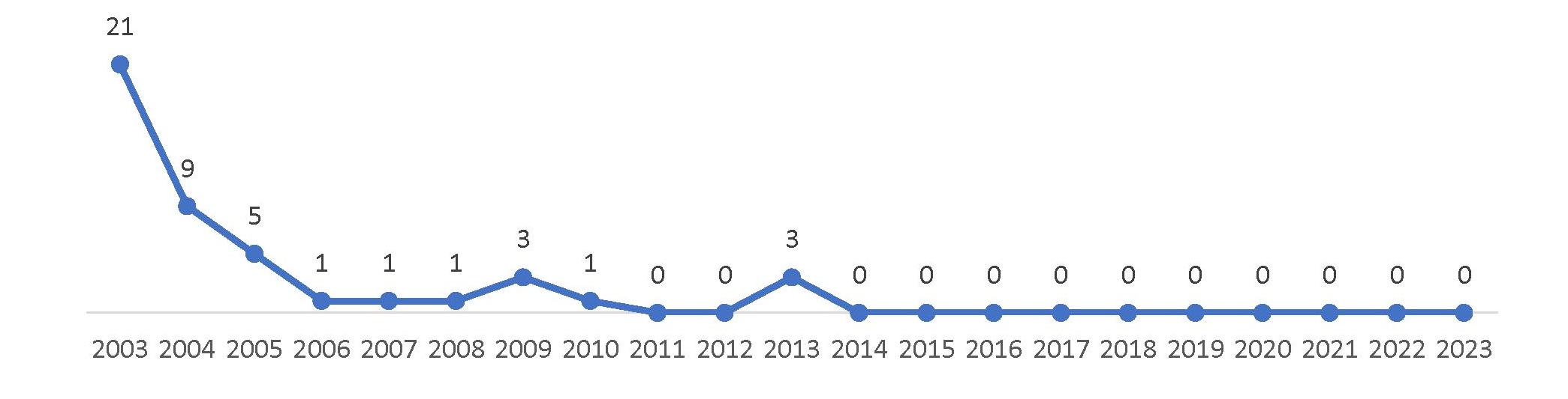 Рисунок 15 – Распределение количества патентных публикаций Mitsubishi Electric по годам в период с 2003 г. по 01.10.2023 г.