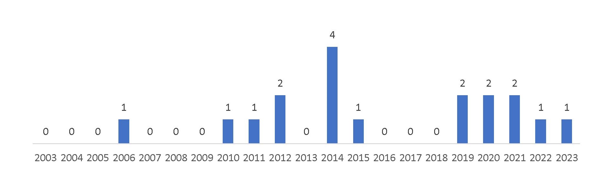 Рисунок 18 – Распределение количества патентных публикаций по годам в период с 2003 г. по 01.10.2023 г