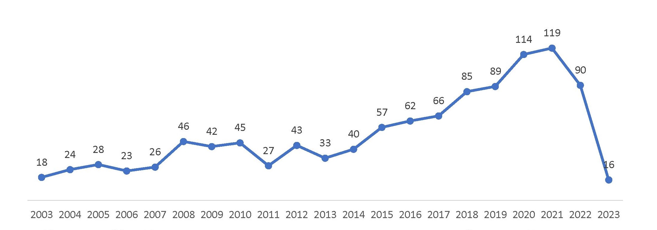 Рисунок 20 – Распределение количества непатентных публикаций по годам в период с 2003 г. по 01.10.2023 г