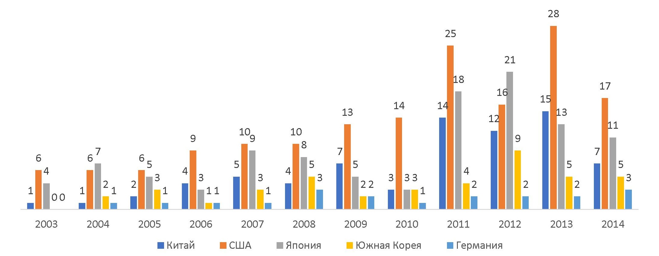 Рисунок 3 – Распределение количества патентных публикаций в мире по странам (топ-5) в период с 2003 г. по 2013 г.