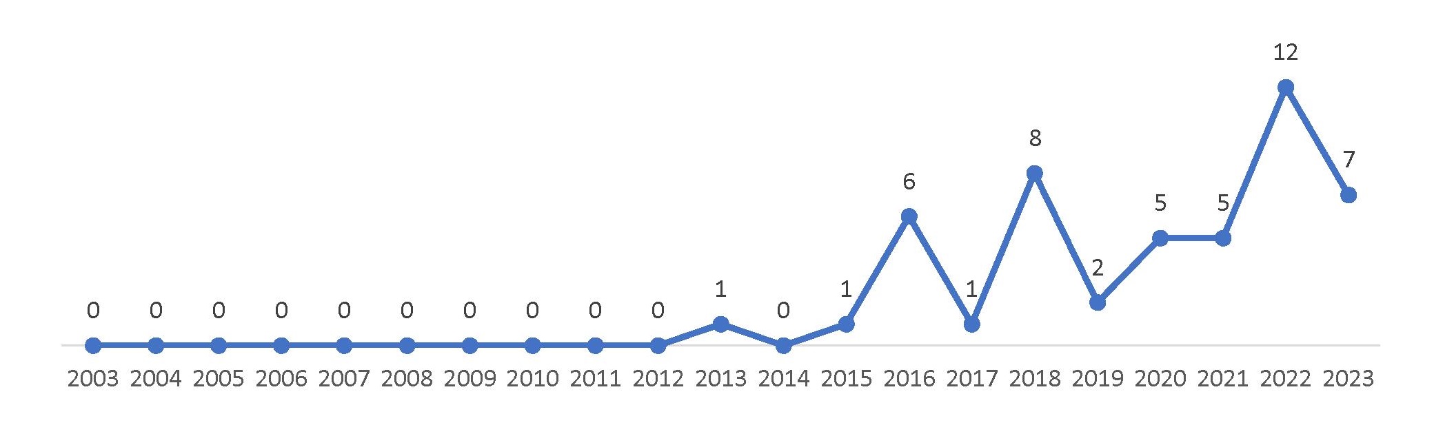 Рисунок 7 – Распределение количества патентных публикаций PowerLight Technologies по годам в период с 2003 г. по 01.10.2023 г.