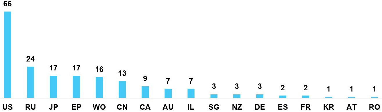 Распределение количества патентных публикаций по теме «Дозаправка космических аппаратов в космосе» по странам и ведомствам за период с 2000 г. по 2024 г.