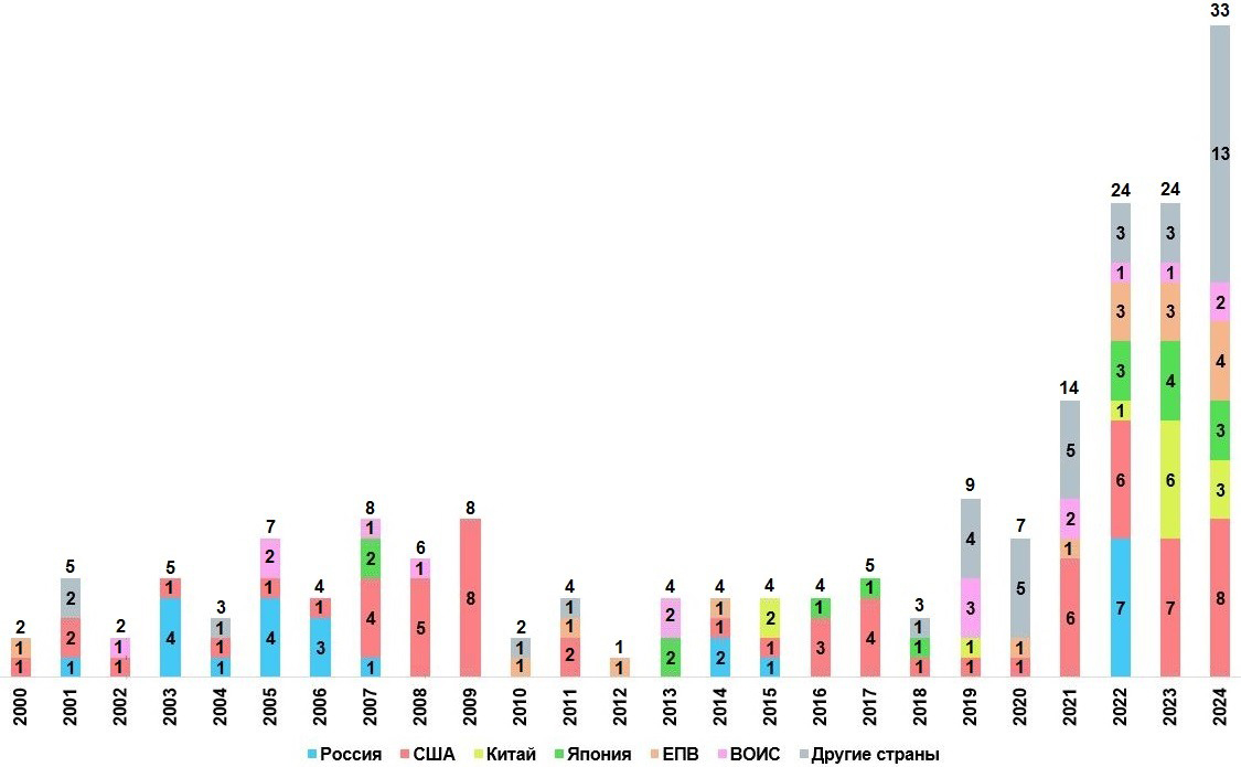 Распределение количества патентных публикаций по теме «Дозаправка космических аппаратов в космосе» по годам за период с 2000 г. по 2024 г.2024 годы