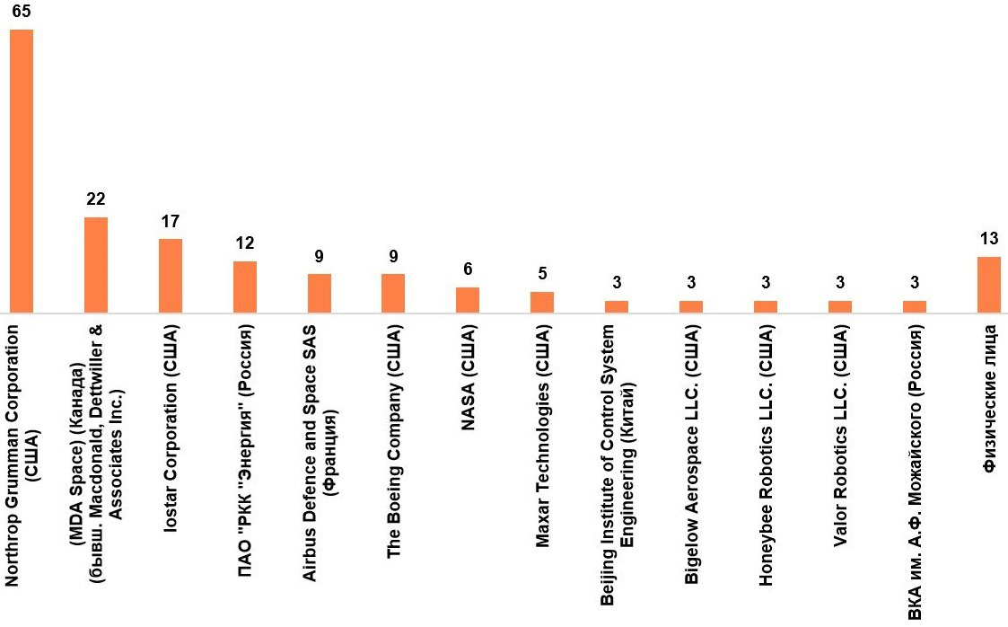 Распределение количества патентных публикаций по теме «Дозаправка космических аппаратов в космосе» за период с 2000 по 2024 год среди организаций-лидеров