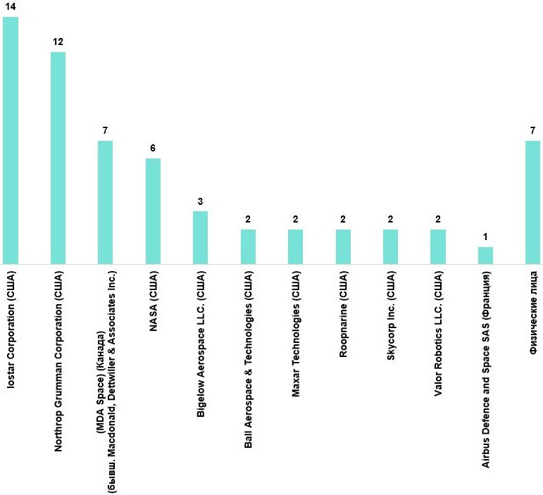 Распределение количества публикаций патентного ведомства США среди организаций-лидеров по теме «Дозаправка космических аппаратов в космосе» за период с 2000 по 2024 г.