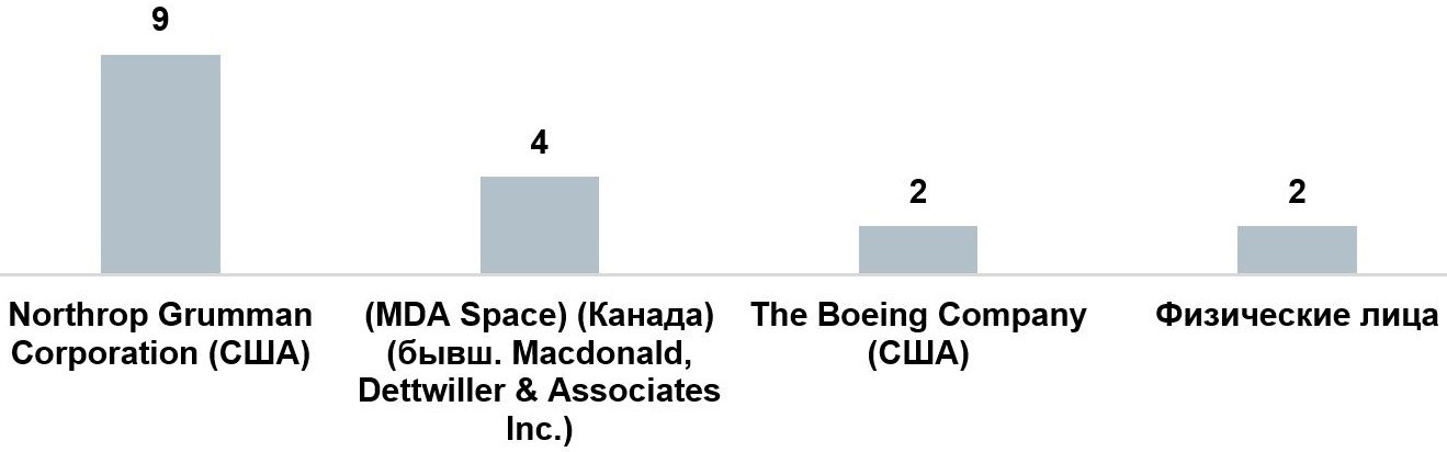 Распределение количества публикаций патентного ведомства Японии среди организаций-лидеров по теме «Дозаправка космических аппаратов в космосе» за период с 2000 по 2024 г.