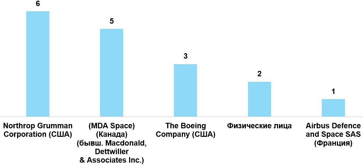 Распределение количества публикаций Европейского патентного ведомства среди организаций-лидеров по теме «Дозаправка космических аппаратов в космосе» за период с 2000 по 2024 г.