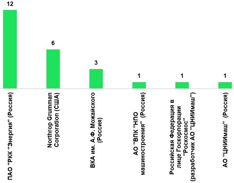Распределение патентных публикаций ФИПС по теме «Дозаправка космических аппаратов в космосе» за период с 2000 г. по 2024 г.