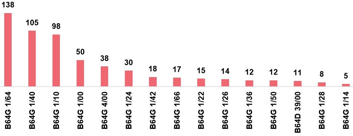 Патентный ландшафт по теме «Дозаправка космических аппаратов в космосе»