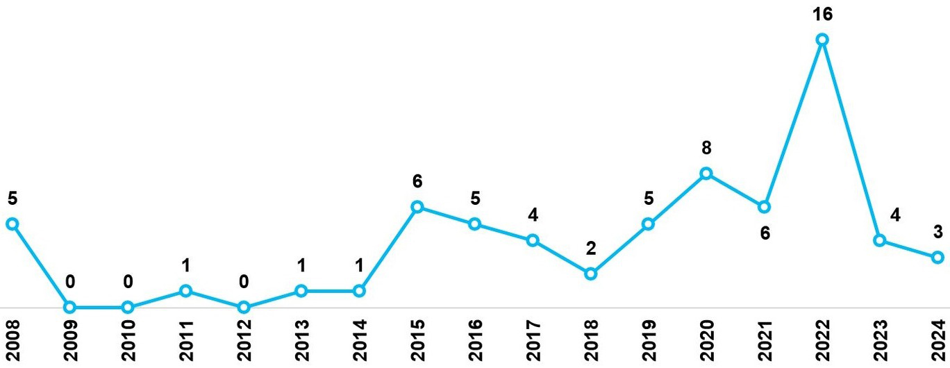 Распределение количества публикаций непатентной литературы по теме «Дозаправка космических аппаратов в космосе» по годам за период с 2008 г. по 2025 г. (по данным портала eLibrary)