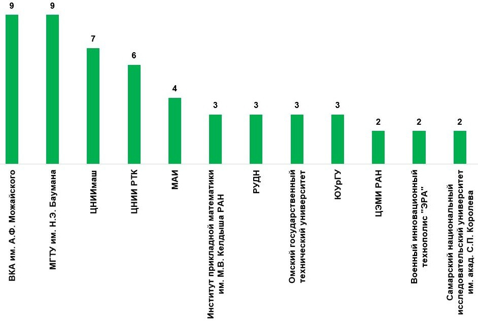 Распределение количества публикаций непатентной литературы по теме «Дозаправка космических аппаратов в космосе» за период с 2008 г. по 2024 г. (по данным портала eLibrary)