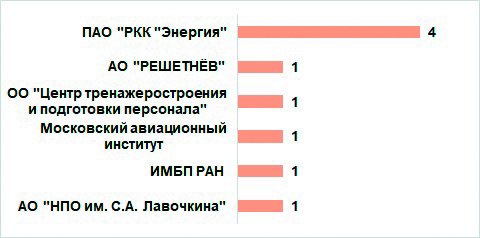 Рисунок 7